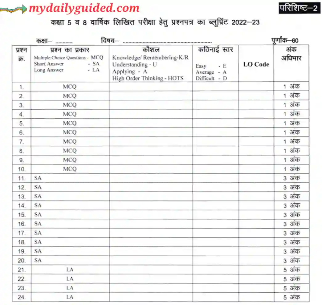 MP Board Class 5th 8th Blueprint 2023